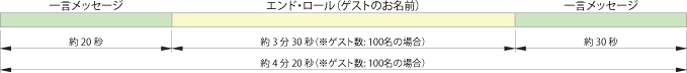 エンド・ロールのタイムライン